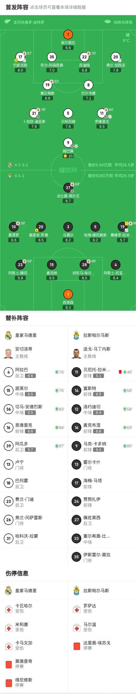 包含皇家马德里后防实力稳固，保持不败战绩的词条